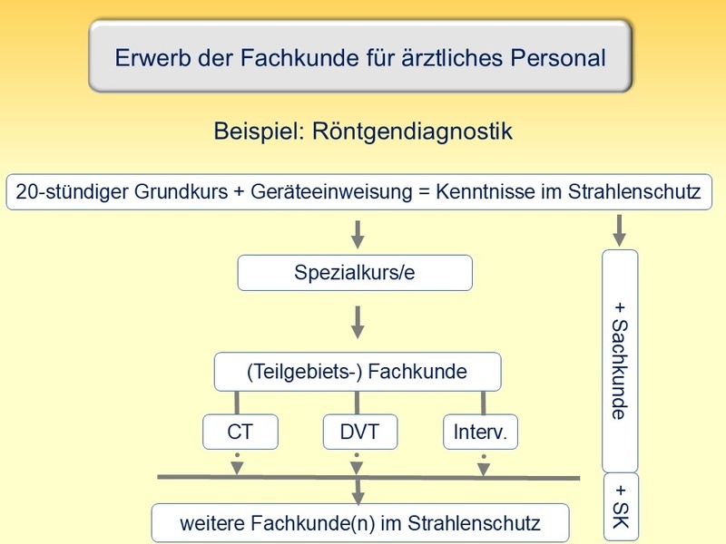 Fachkundeerwerb fr rztliches Personal